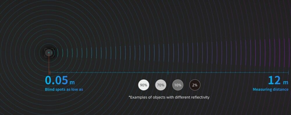 Compare surface-conditioned range, not only “12 m”.